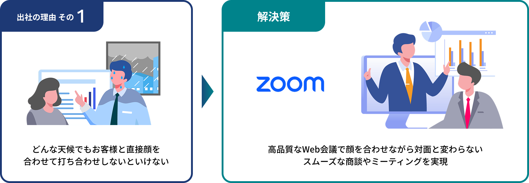 出社理由 その1 どんな天候でもお客様と直接顔を合わせて打ち合わせしないといけない → 解決策 Zoom 高品質なWeb会議で顔を合わせながら対面と変わらないスムーズな商談やミーティングを実現