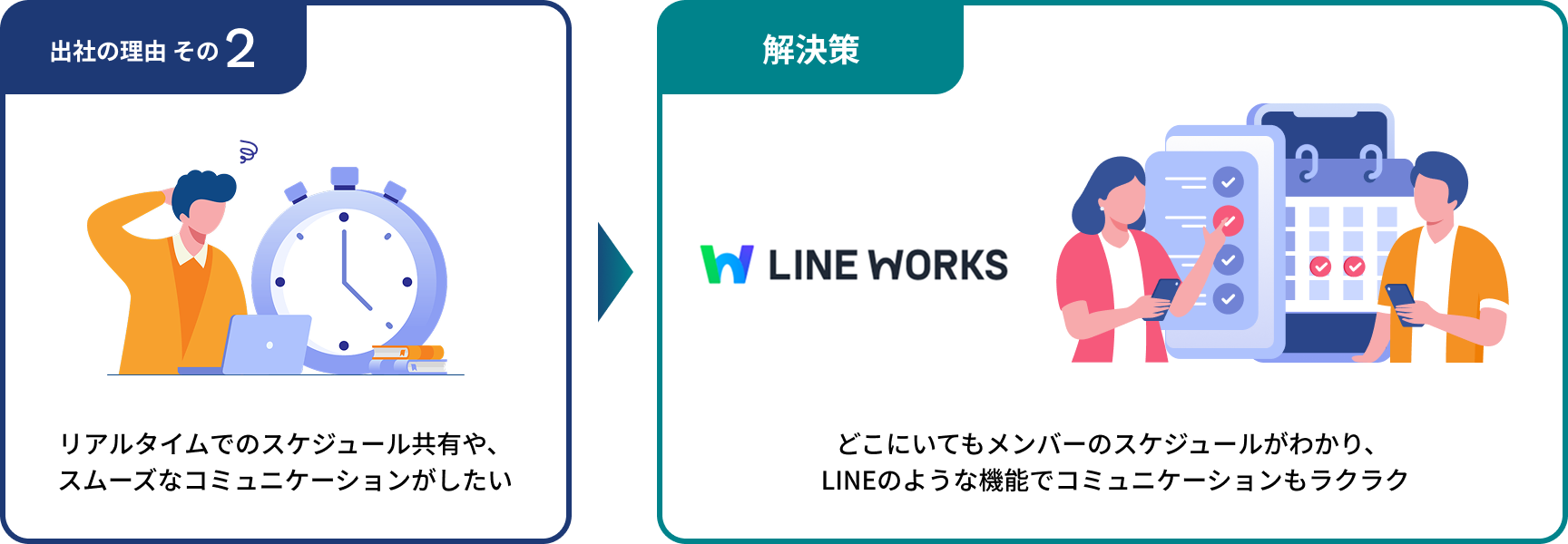 出社理由 その2 リアルタイムでのスケジュール共有や、スムーズなコミュニケーションがしたい → 解決策 LINE WORKS どこにいてもメンバーのスケジュールがわかり、 LINEのような機能でコミュニケーションもラクラク