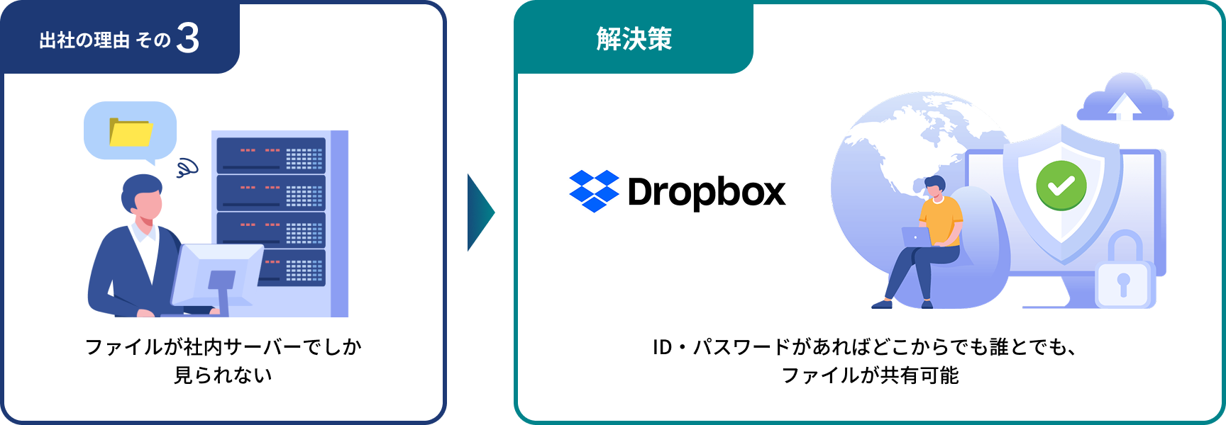 出社理由 その3 ファイルが社内サーバーでしか見られない → 解決策 Dropbox ID・パスワードがあればどこからでも誰とでも、ファイルが共有可能
