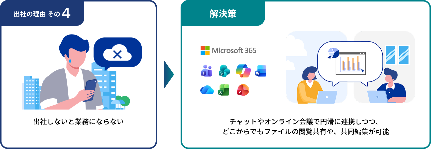 出社理由 その4 出社しないと業務にならない → 解決策 Microsoft 365 チャットやオンライン会議で円滑に連携しつつ、どこからでもファイルの閲覧共有や、共同編集が可能