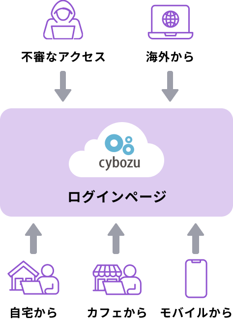 セキュリティ設定なしのイメージ
