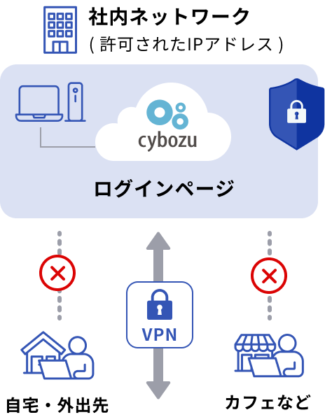 IPアドレス制御のみのイメージ