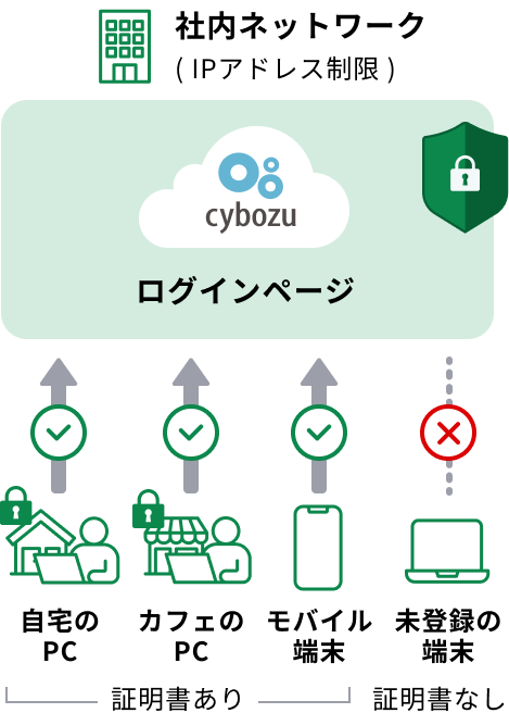 IPアドレス制御 + セキュアアクセスのイメージ