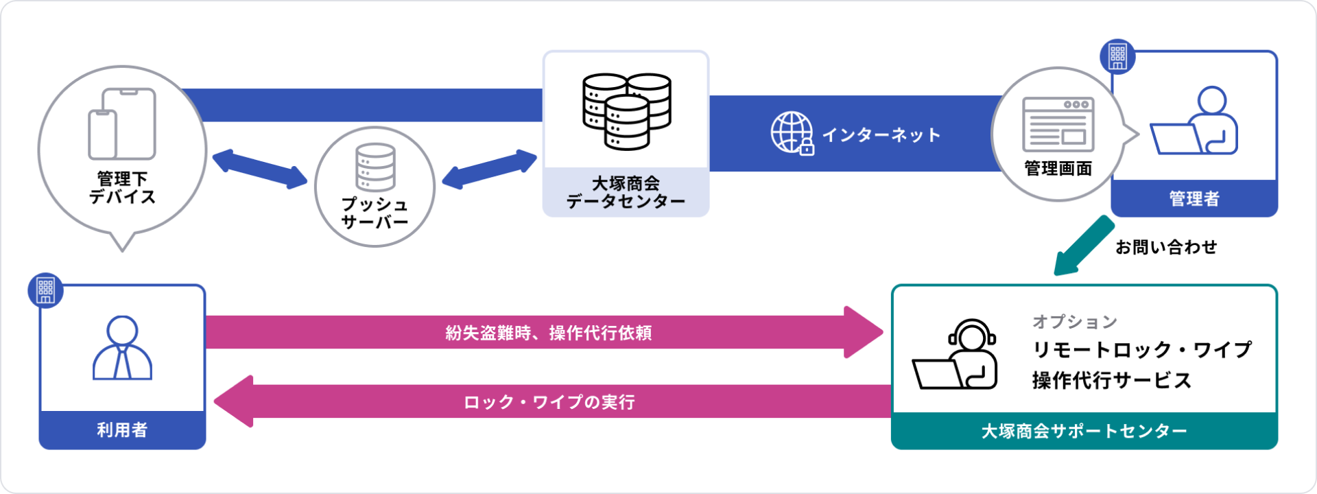 たよれーる デバイスマネジメントサービスのご利用イメージ