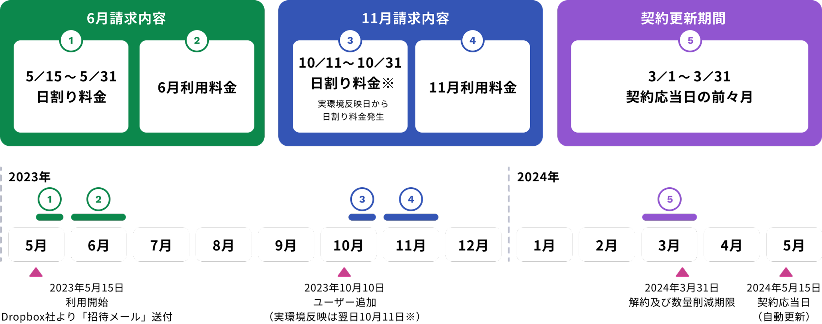 課金・更新のタイミングの例（2023年5月15日より利用開始の場合）