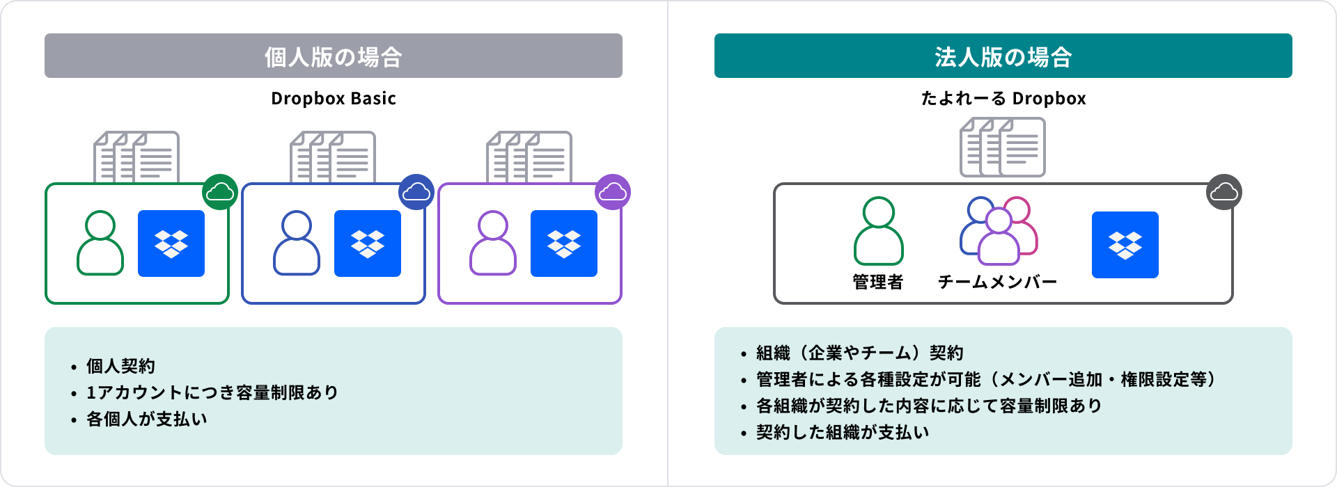 Dropbox個人版と法人版の概要比較表
