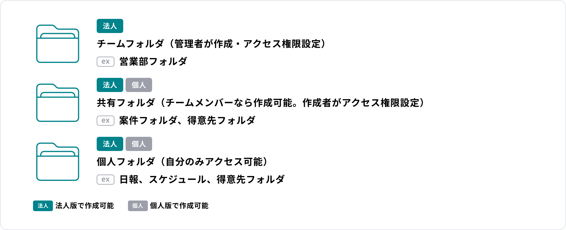 Dropboxフォルダの種類とアクセス権限の説明図