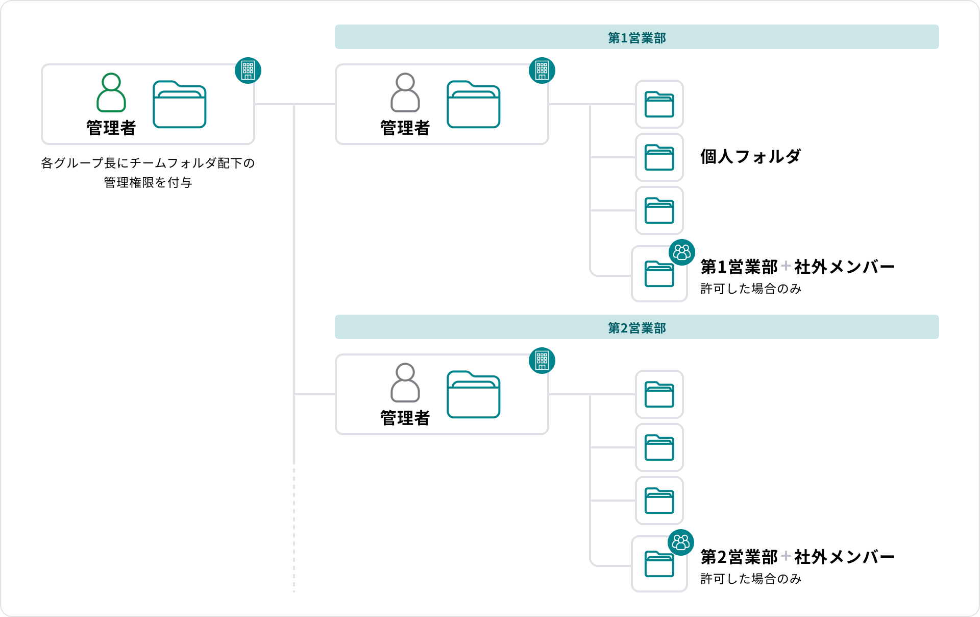Dropboxフォルダの階層構造例