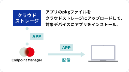 macOS向けの配信イメージ