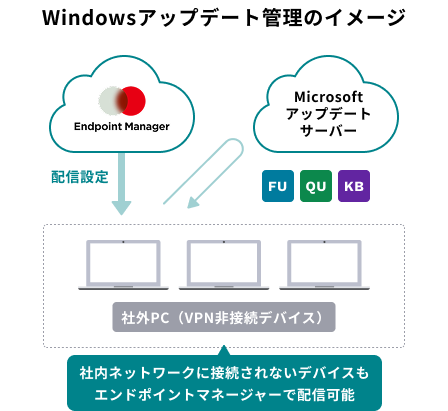 Windowsアップデート管理のイメージ