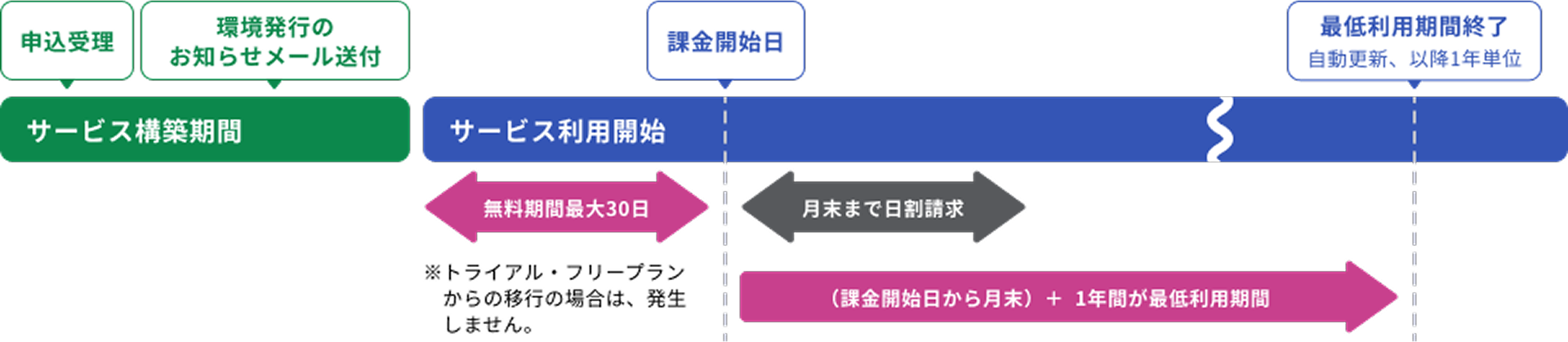 コースの新規申し込みのイメージ