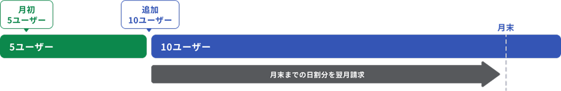 ユーザー数の変更(増加)のイメージ