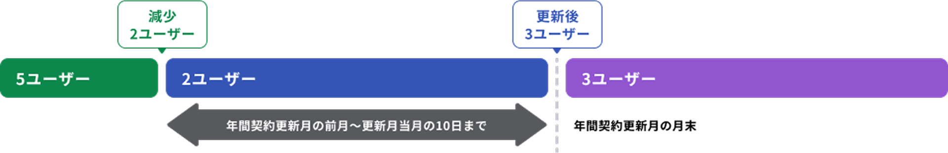 ユーザー数の変更(減少)+サービスの解約のイメージ