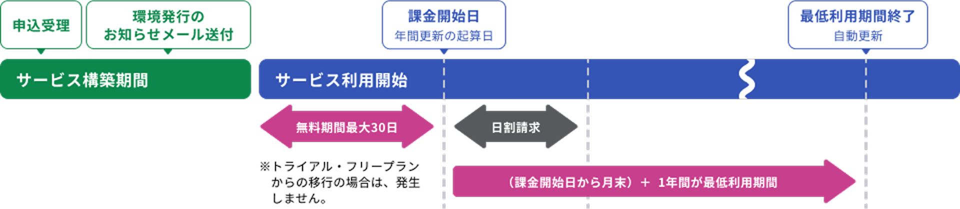 コースの新規申し込みのイメージ