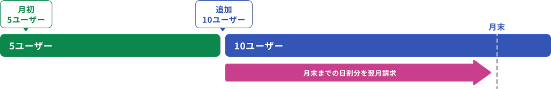 ユーザー数の変更(増加)のイメージ