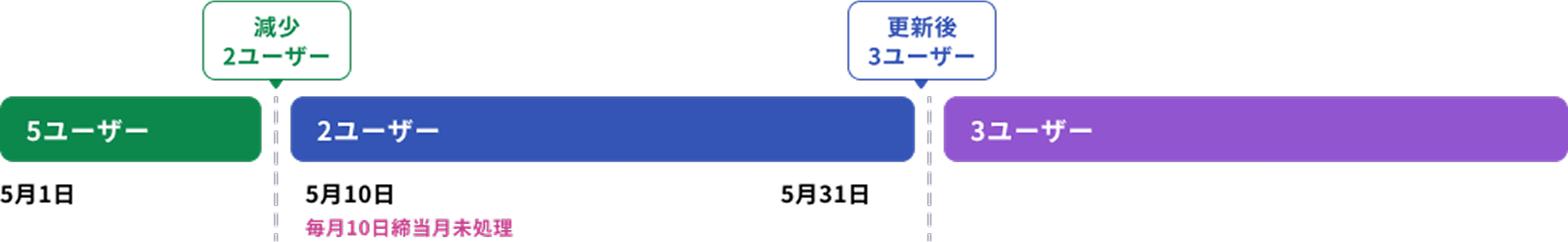 ユーザー数の変更(減少)+サービスの解約のイメージ