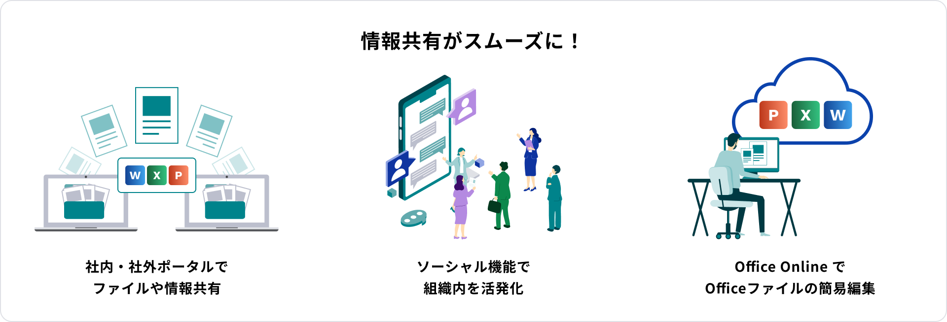 SharePoint Onlineの機能と利用シーンの説明図