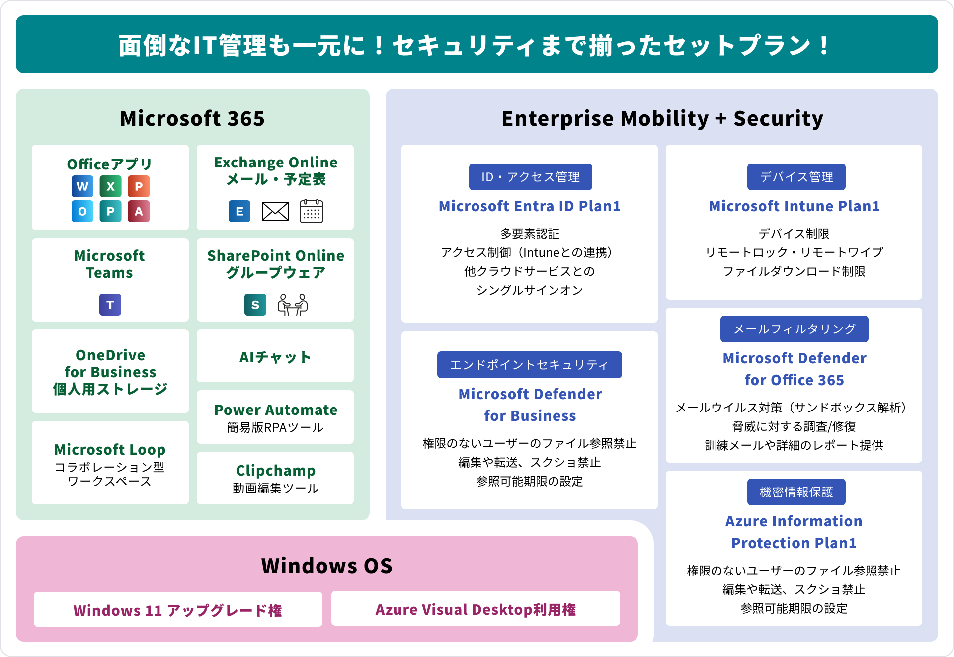 Microsoft 365 Business Premiumセットプランの説明図