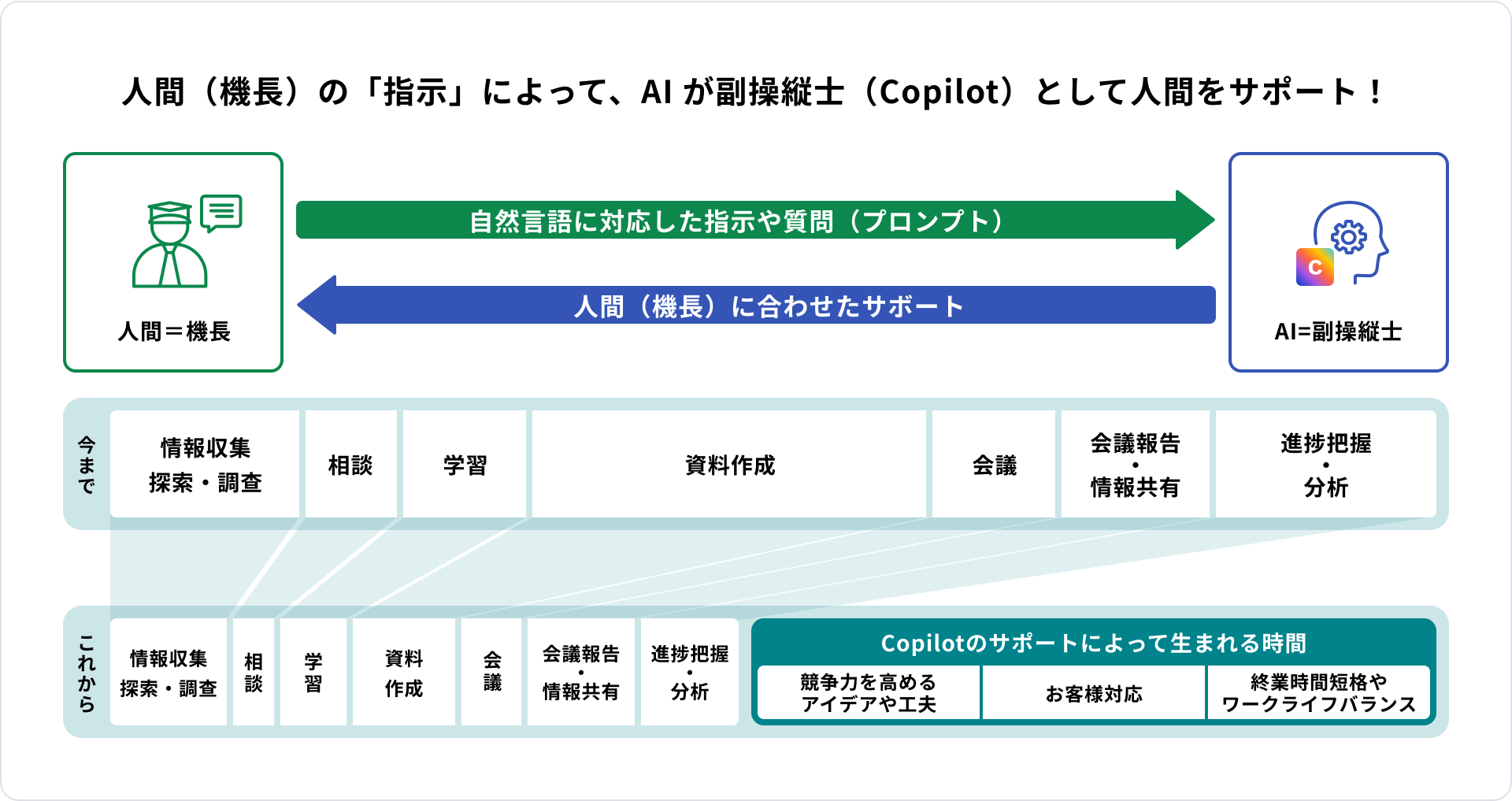 Microsoft 365 Copilotの説明図