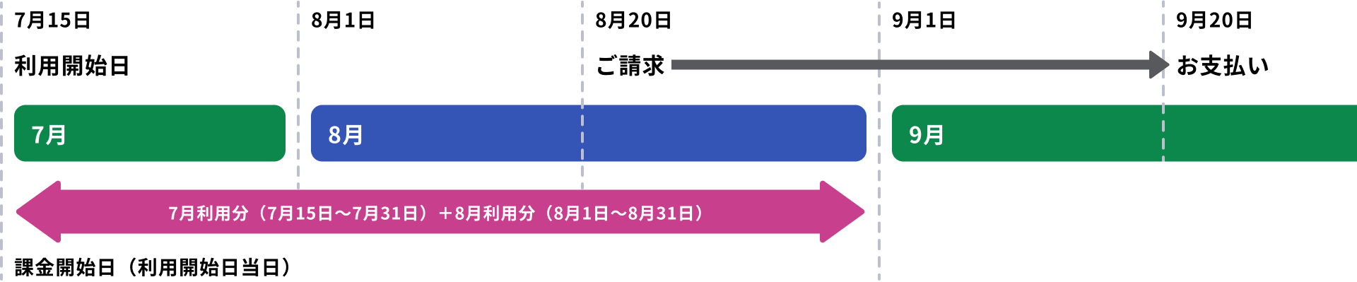 ご利用料金のお支払いについての説明図