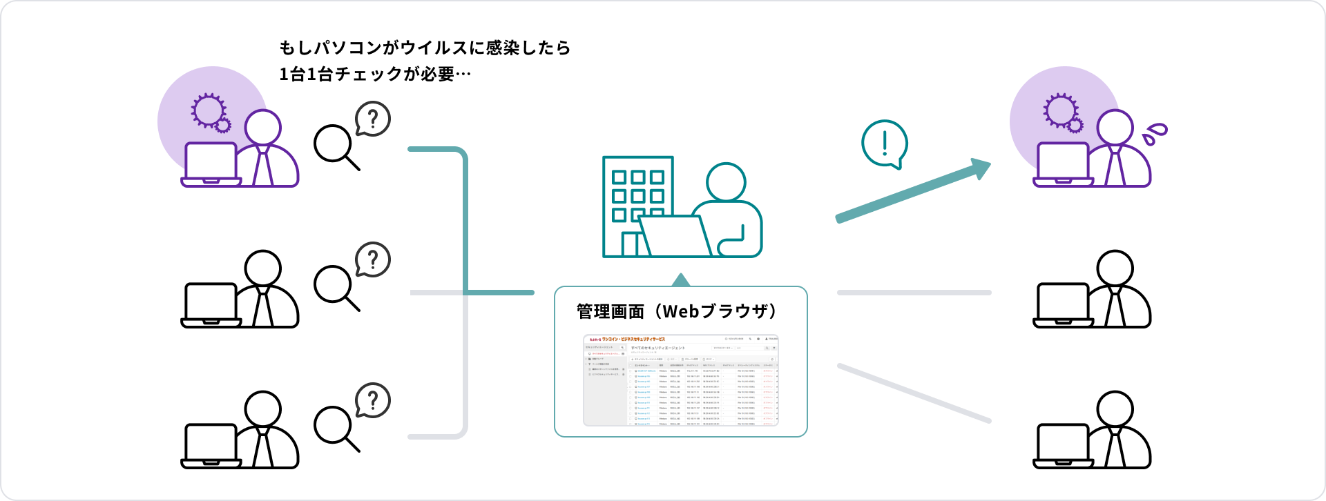 ウイルス対策のライセンス一括管理とリスク管理機能の説明図