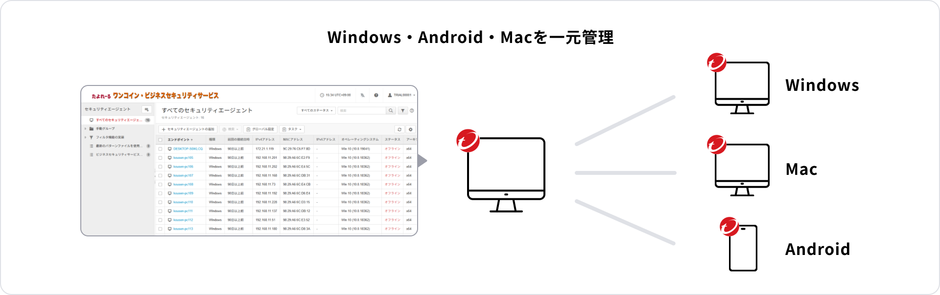 Windows、Android、Mac OS混在環境での一元管理の説明図