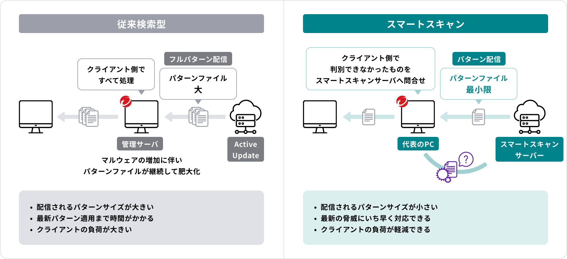 スマートスキャン技術によるPC負荷軽減の仕組み説明図