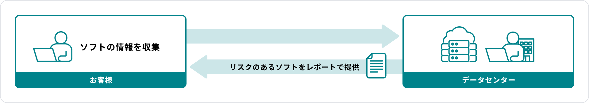 ソフトウェア・リスク 検知サービスの機能イメージ