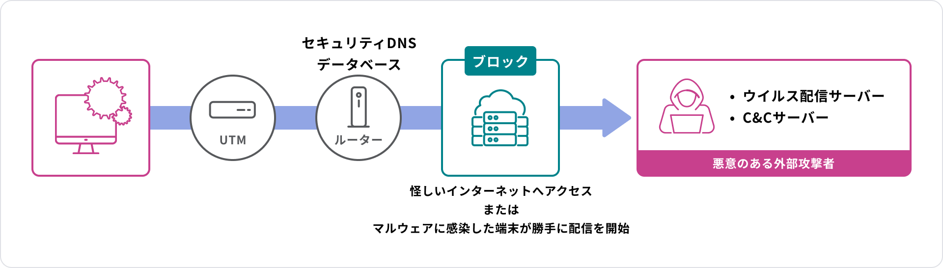 不審サーバーとの通信を社内ネットワークの外でブロックの機能イメージ