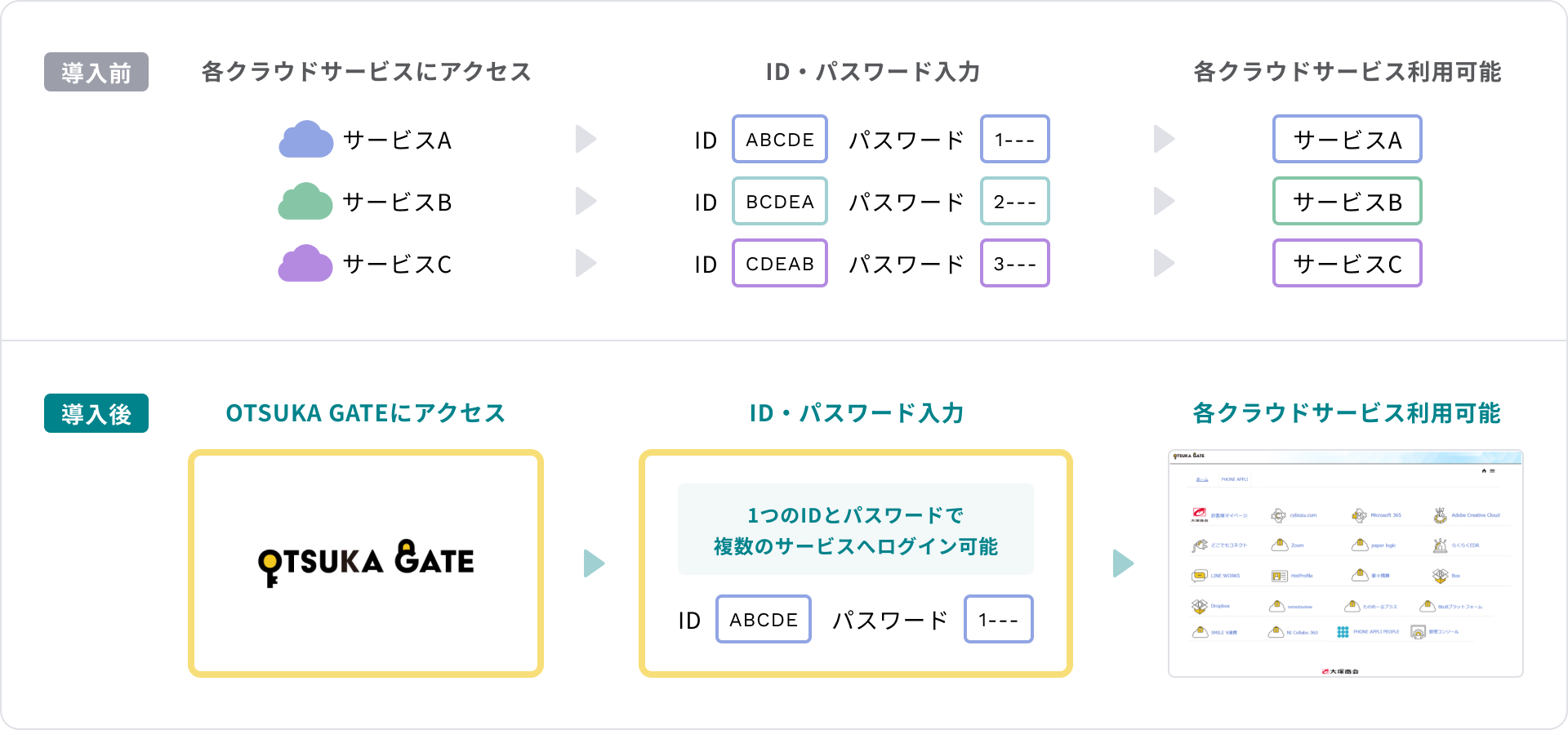 シングルサインオン機能の説明図