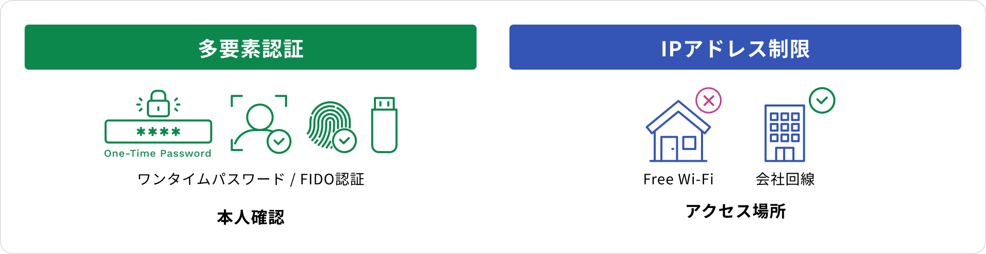 認証管理機能の説明図