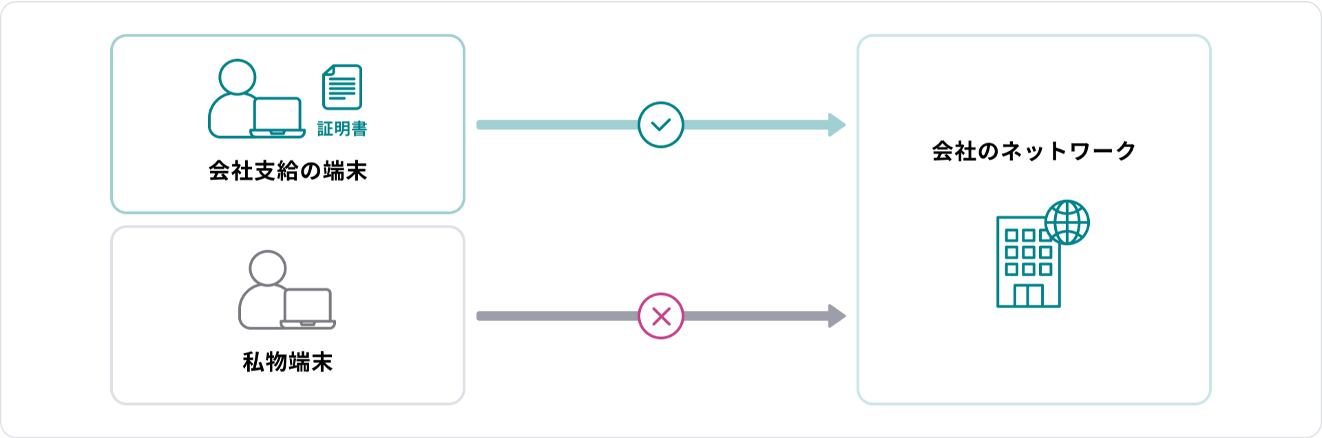 端末証明書の機能イメージ