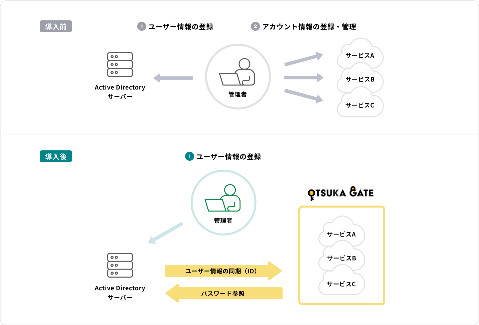 Active Directoryの機能イメージ
