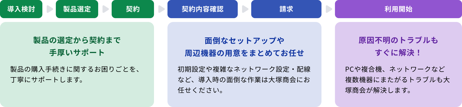大塚商会のサポート特徴説明図2