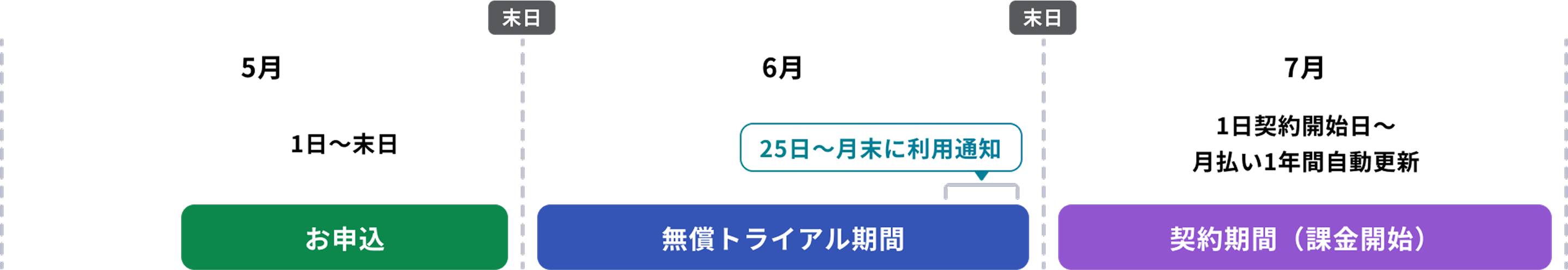 当月10日までのお申し込みスケジュール例