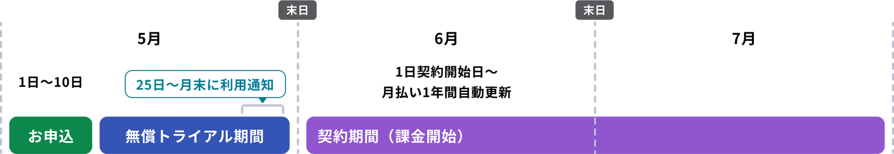 当月11日以降のお申し込みスケジュール例