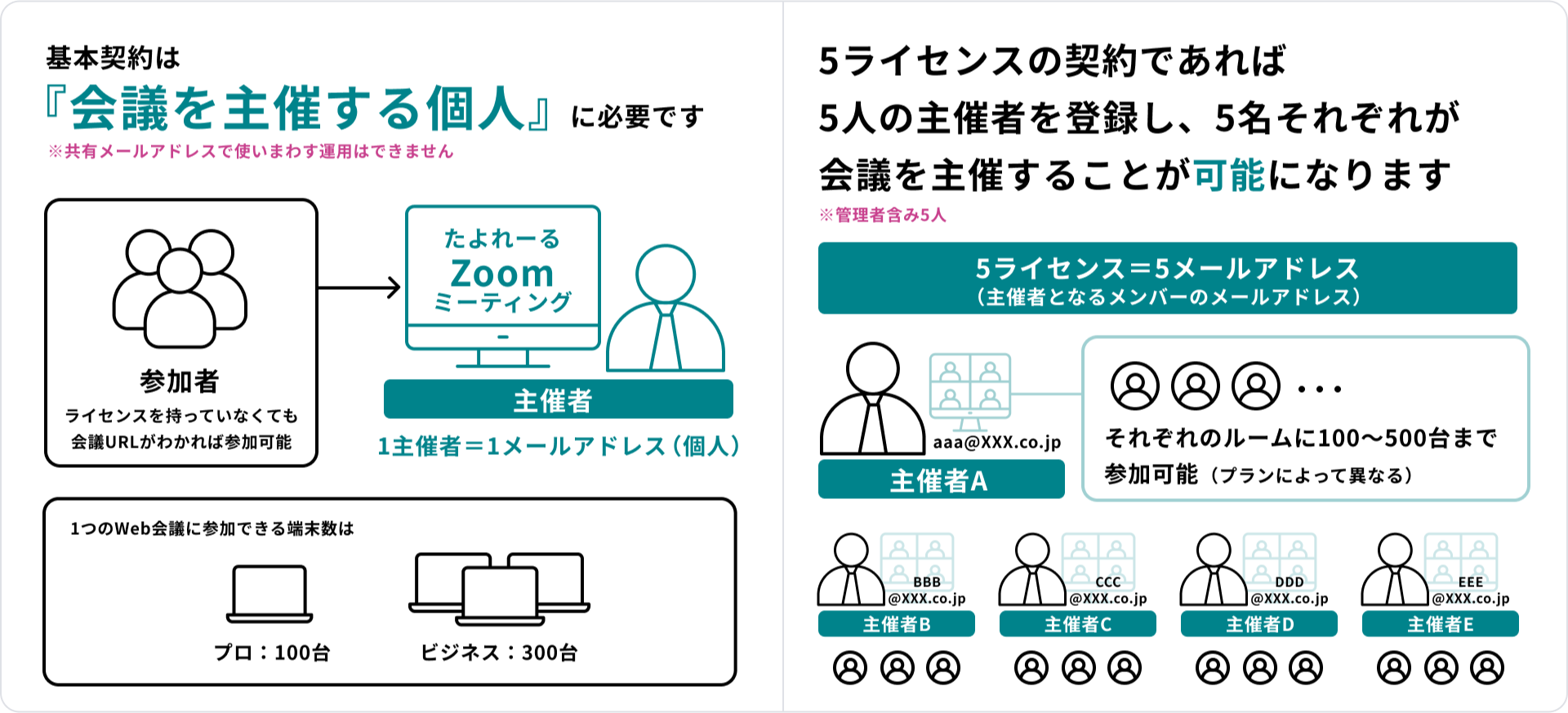 Zoomライセンスの考え方説明図