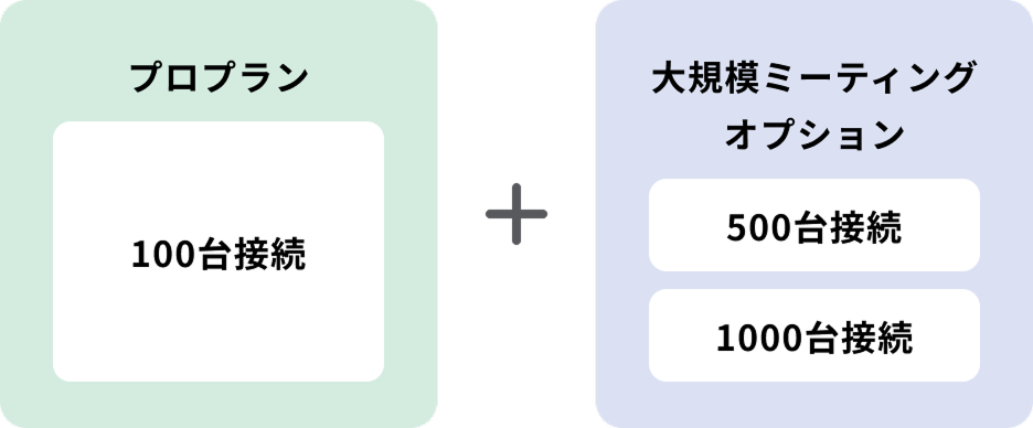 大規模ミーティングの説明図