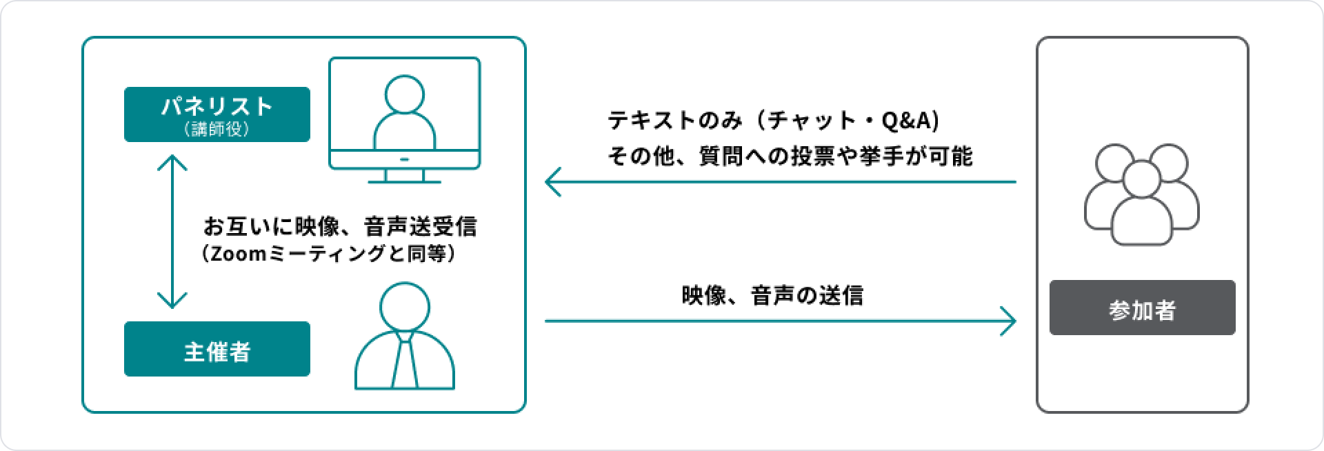 Zoomウェビナーの説明図